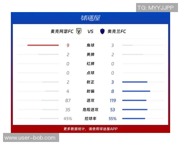 国安控球率高达69却不敌麦克阿瑟FC全场数据分析